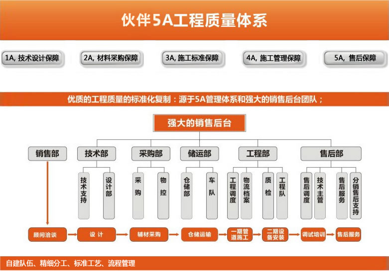 老戰(zhàn)友沈陽分公司（伙伴） 質(zhì)量體系